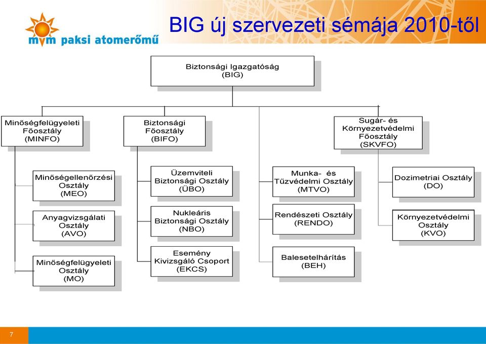 Tűzvédelmi (MTVO) Dozimetriai (DO) Anyagvizsgálati (AVO) Nukleáris Biztonsági (NBO) Rendészeti (RENDO)