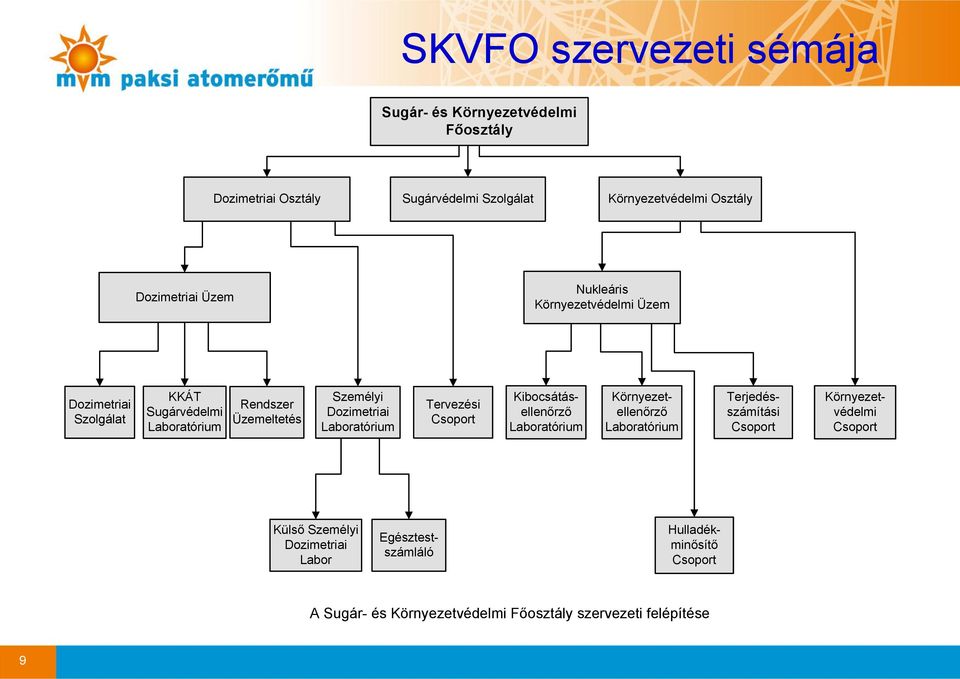 Tervezési Csoport Kibocsátásellenőrző Laboratórium Környezetellenőrző Laboratórium Terjedésszámítási Csoport Környezetvédelmi