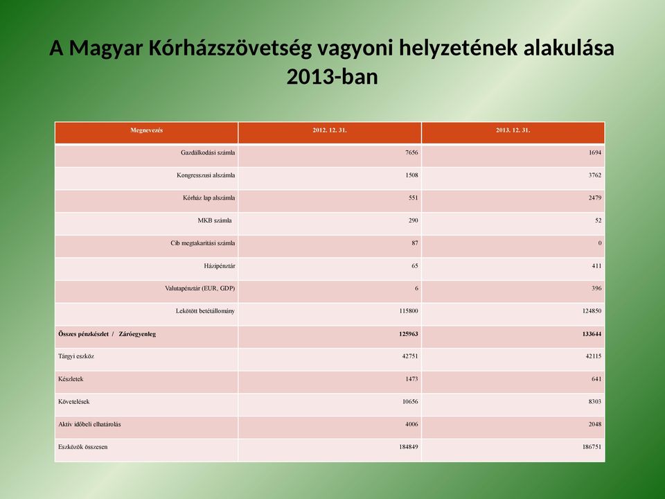 Gazdálkodási számla 7656 1694 Kongresszusi alszámla 1508 3762 Kórház lap alszámla 551 2479 MKB számla 290 52 Cib megtakarítási