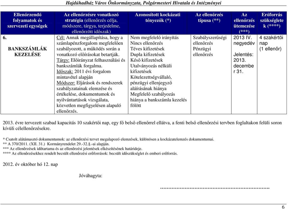 Időszak: 2011 évi forgalom mintavétel alapján Módszer: Eljárások és rendszerek szabályzatainak elemzése és értékelése, dokumentumok és nyilvántartások vizsgálata, közvetlen megfigyelésen alapuló.