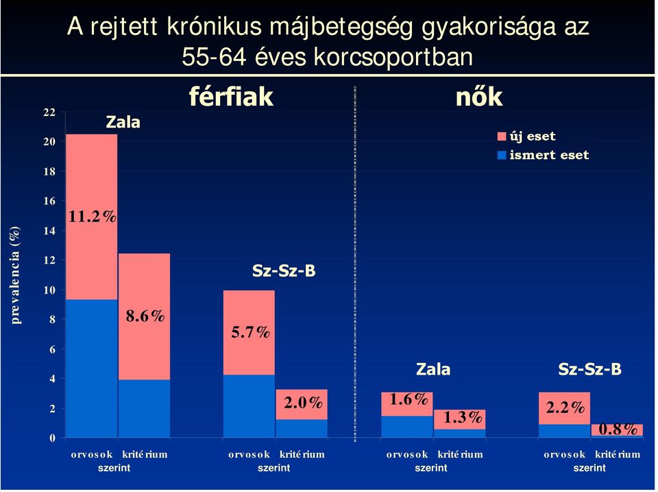 7% Sz-Sz-B Zala nők új eset ismert eset 2.0% 1.6% 2.2% 1.3% Sz-Sz-B 0.