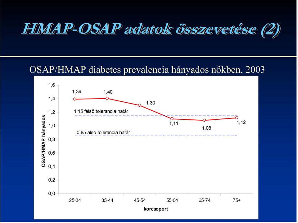 tolerancia határ OSAP/HMAP hányados 1,0 0,8 0,6 0,4 0,85 alsó