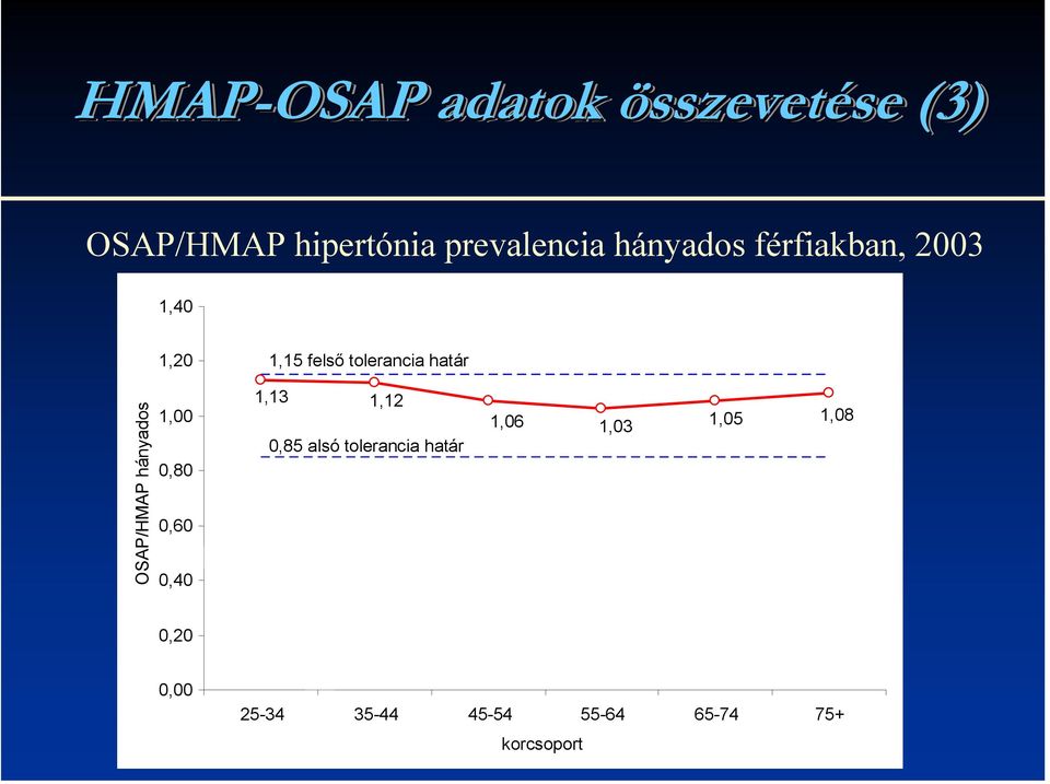 OSAP/HMAP hányados 1,00 0,80 0,60 0,40 1,13 1,12 0,85 alsó tolerancia