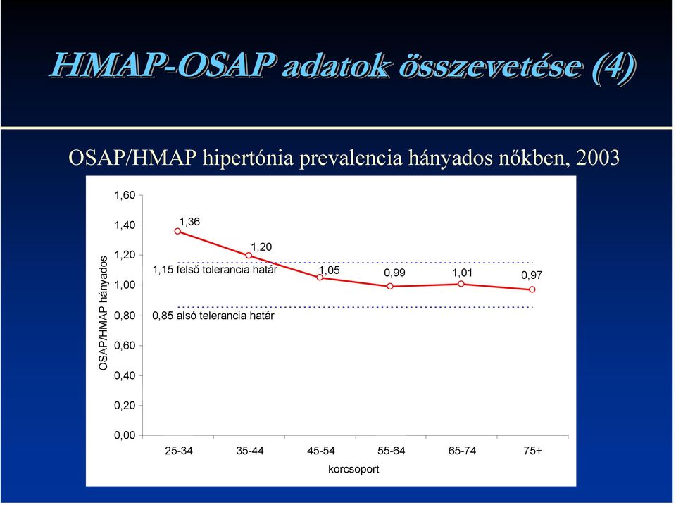 0,60 0,40 1,20 1,15 felső tolerancia határ 0,85 alsó telerancia határ