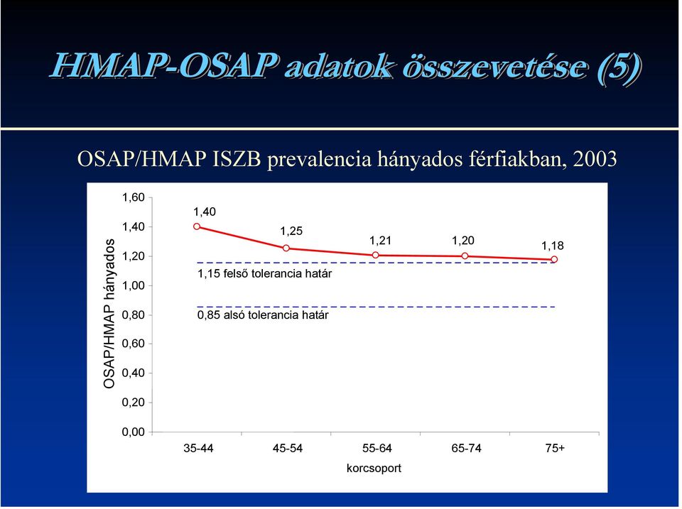 0,80 0,60 0,40 1,40 1,25 1,15 felső tolerancia határ 0,85 alsó