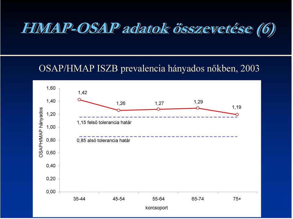 0,80 0,60 1,26 1,15 felső tolerancia határ 0,85 alsó tolerancia