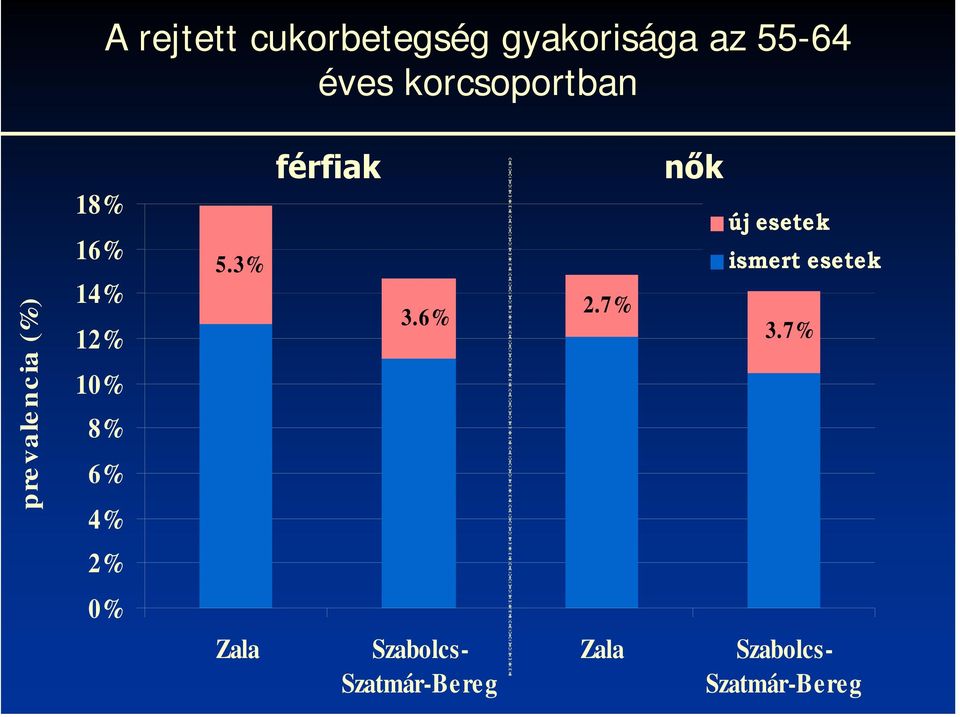 4% 5.3% férfiak 3.6% 2.7% nők új esetek ismert esetek 3.