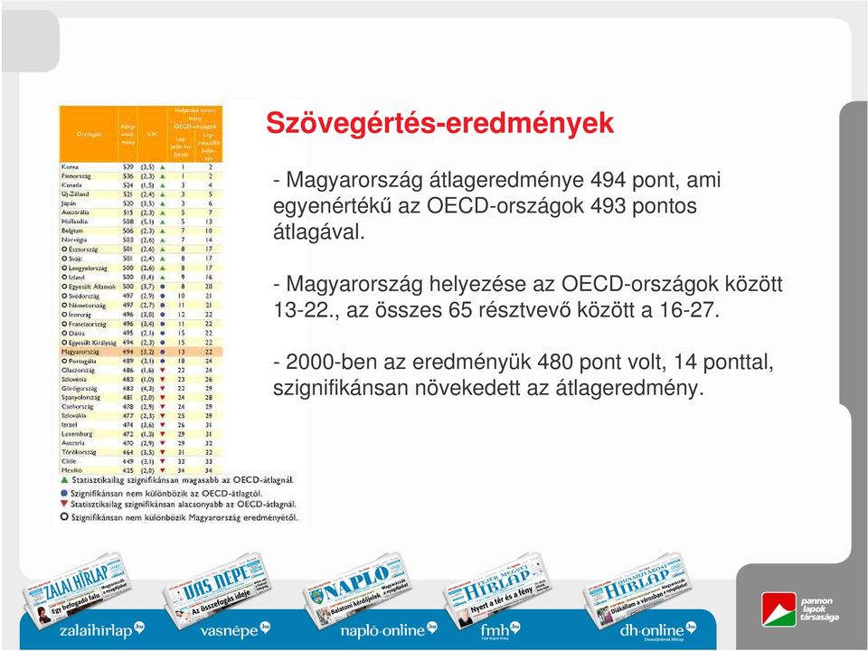 - Magyarország helyezése az OECD-országok között 13-22.