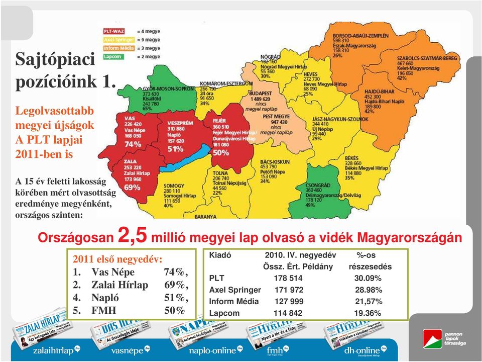 megyénként, országos szinten: Országosan 2,5 millió megyei lap olvasó a vidék Magyarországán 2011 els negyedév: 1.