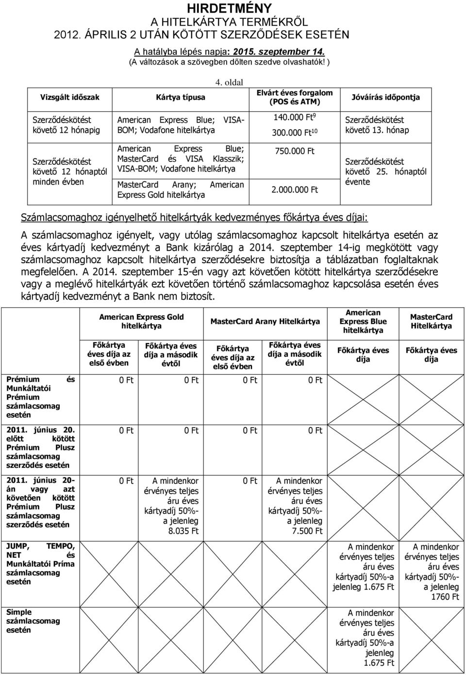 hónap Szerződéskötést követő 12 hónaptól minden évben American Express Blue; MasterCard és VISA Klasszik; VISA-BOM; Vodafone hitelkártya MasterCard Arany; American Express Gold hitelkártya 750.