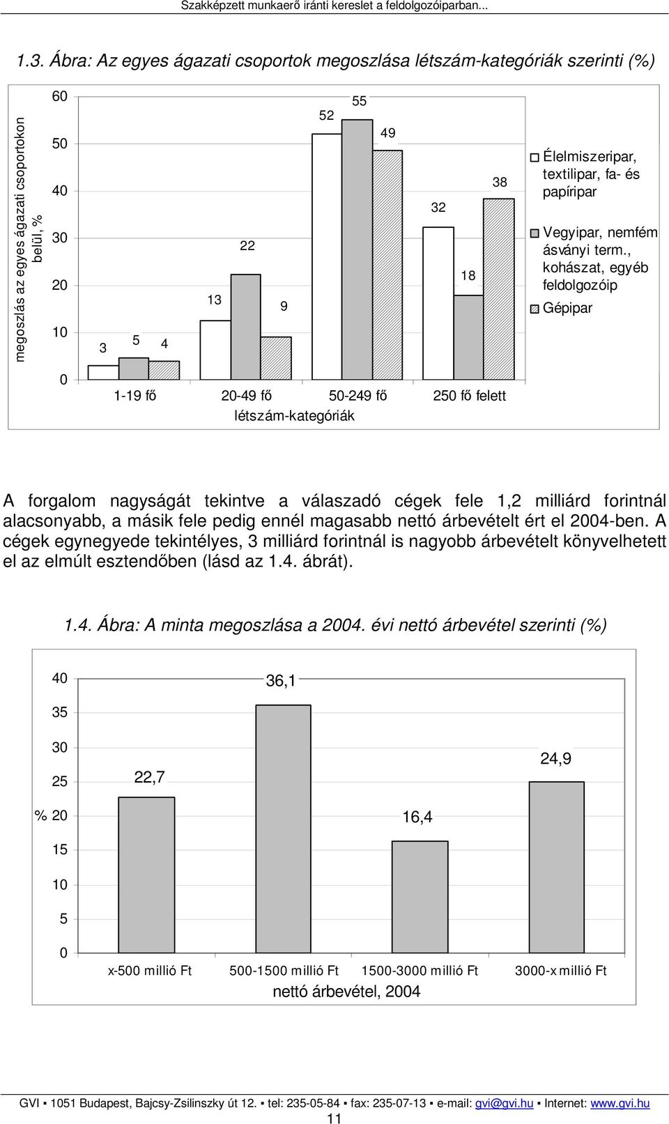 , kohászat, egyéb feldolgozóip Gépipar 0 1-19 fı 20-49 fı 50-249 fı 250 fı felett létszám-kategóriák A forgalom nagyságát tekintve a válaszadó cégek fele 1,2 milliárd forintnál alacsonyabb, a másik