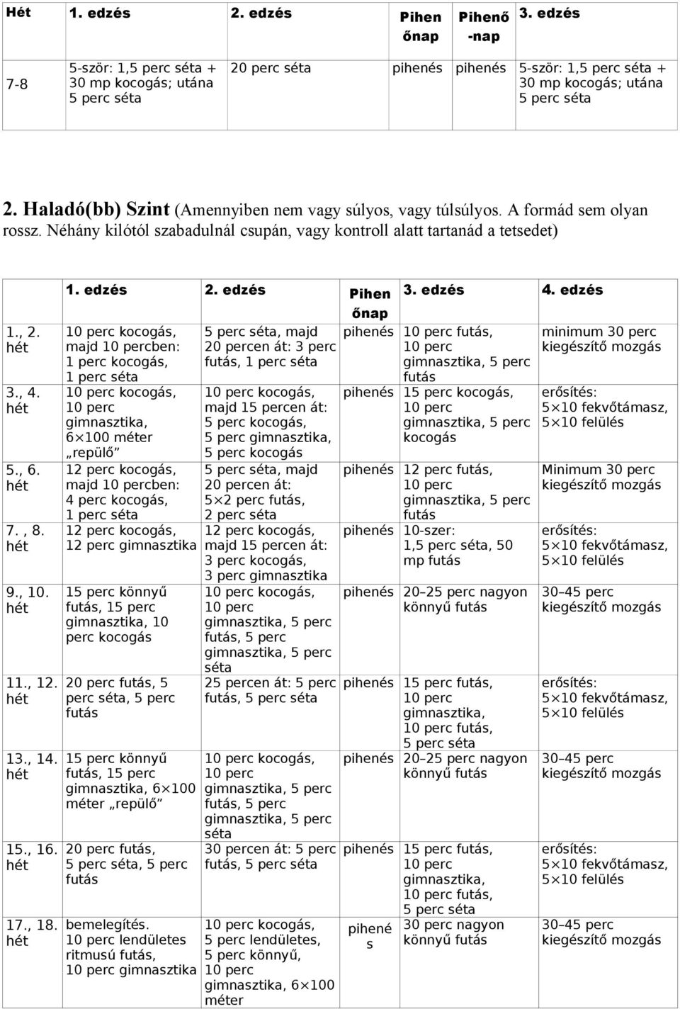 edzés Pihen kocogás, majd ben: 1 perc kocogás, 1 perc séta kocogás, 6 100 méter repülő 12 perc kocogás, majd ben: 4 perc kocogás, 1 perc séta 12 perc kocogás, 12 perc gimnasztika 15 perc könnyű, 15