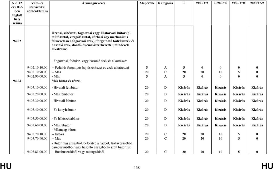 - Fogorvosi, fodrász- vagy hasonló szék és alkatrésze: 9402.10.10.00 -- Pedál és forgattyús hajtószerkezet és ezek alkatrészei 5 A 5 0 0 0 0 9402.10.90.00 -- Más 9402.90.00.00 - Más 5 A 5 0 0 0 0 94.