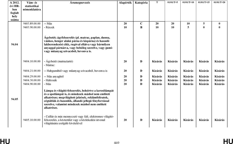 szivacsból, bevonva is. 9404.10.00.00 - Ágybetét (matractartó) 20 D Kizárás Kizárás Kizárás Kizárás Kizárás - Matrac: 9404.21.00.00 -- Habgumiból vagy műanyag szivacsból, bevonva is 20 D Kizárás Kizárás Kizárás Kizárás Kizárás 9404.