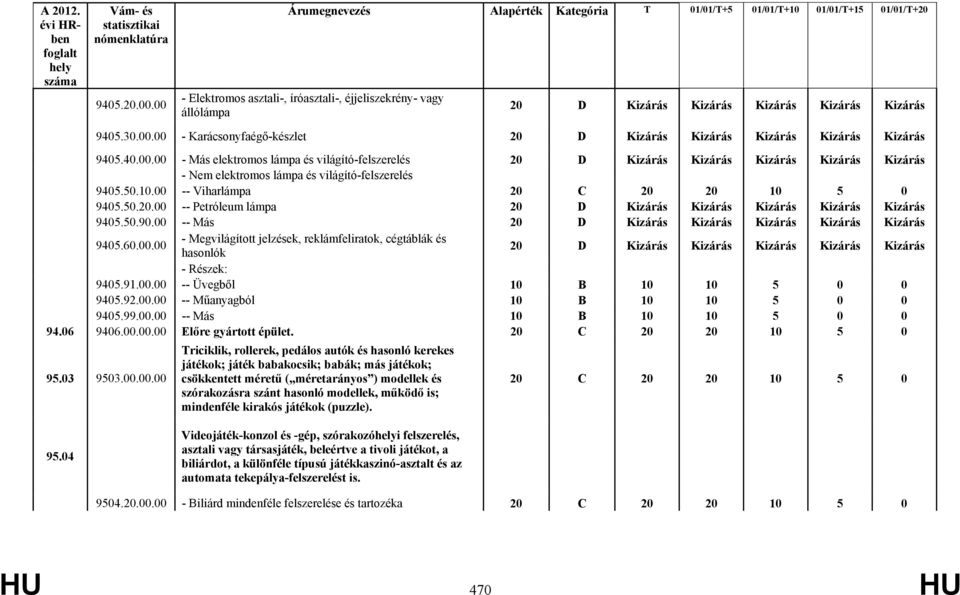 50.90.00 -- Más 20 D Kizárás Kizárás Kizárás Kizárás Kizárás 9405.60.00.00 - Megvilágított jelzések, reklámfeliratok, cégtáblák és hasonlók 20 D Kizárás Kizárás Kizárás Kizárás Kizárás - Részek: 9405.