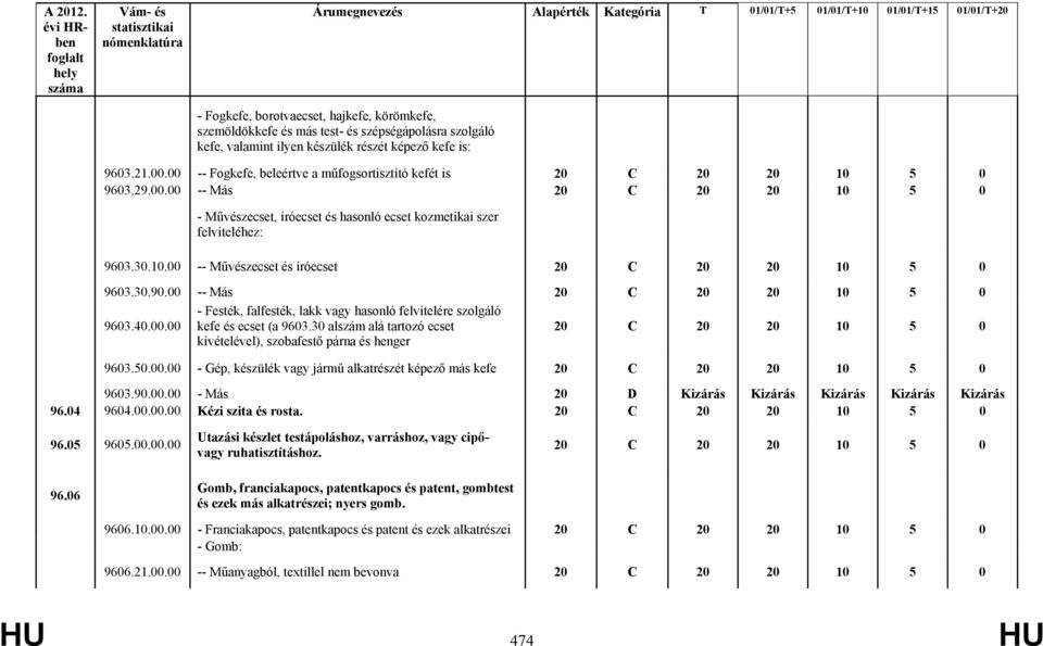 00 -- Más 9603.40.00.00 - Festék, falfesték, lakk vagy hasonló felvitelére szolgáló kefe és ecset (a 9603.30 alszám alá tartozó ecset kivételével), szobafestő párna és henger 9603.50.00.00 - Gép, készülék vagy jármű alkatrészét képező más kefe 9603.