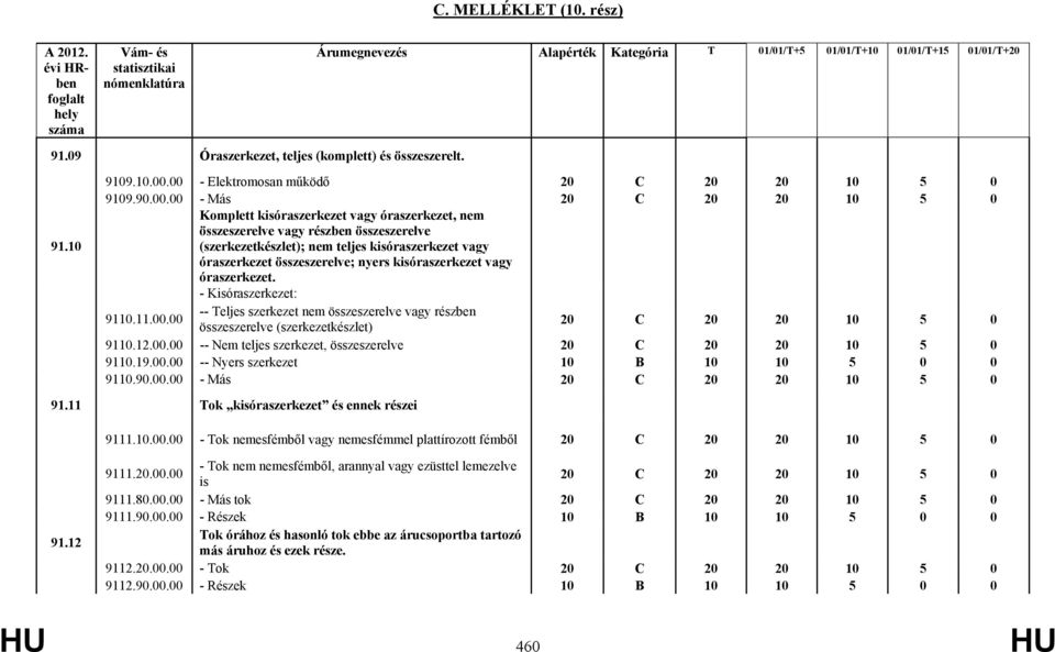összeszerelve; nyers kisóraszerkezet vagy óraszerkezet. - Kisóraszerkezet: 9110.11.00.00 -- Teljes szerkezet nem összeszerelve vagy részben összeszerelve (szerkezetkészlet) 9110.12.00.00 -- Nem teljes szerkezet, összeszerelve 9110.