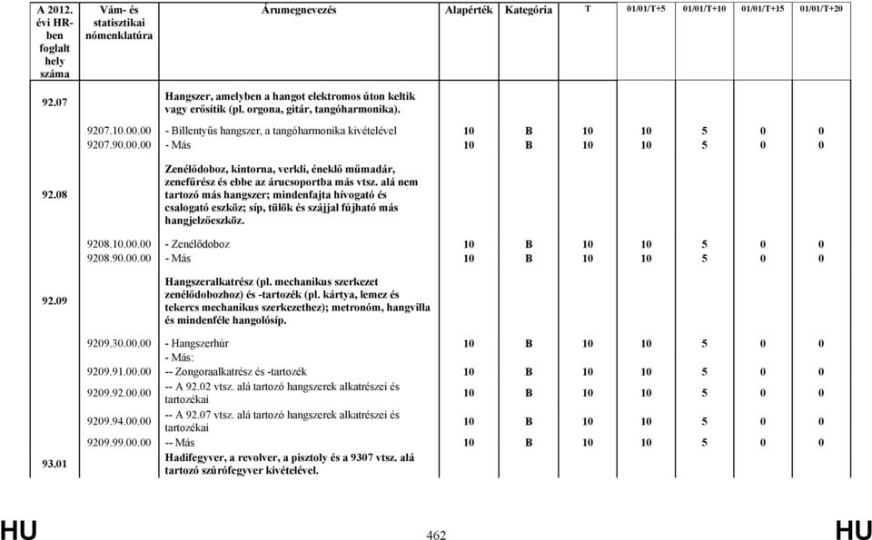 alá nem tartozó más hangszer; mindenfajta hívogató és csalogató eszköz; síp, tülök és szájjal fújható más hangjelzőeszköz. 9208.10.00.00 - Zenélődoboz 10 B 10 10 5 0 0 9208.90.00.00 - Más 10 B 10 10 5 0 0 92.