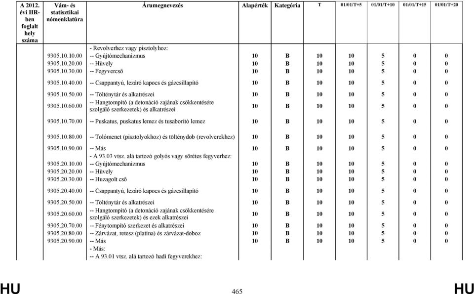 00 -- Hangtompító (a detonáció zajának csökkentésére szolgáló szerkezetek) és alkatrészei 10 B 10 10 5 0 0 9305.10.70.00 -- Puskatus, puskatus lemez és tusaborító lemez 10 B 10 10 5 0 0 9305.10.80.