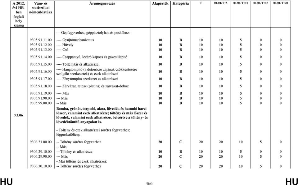 00 ---- Hangtompító (a detonáció zajának csökkentésére szolgáló szerkezetek) és ezek alkatrészei 10 B 10 10 5 0 0 9305.91.17.00 ---- Fénytompító szerkezet és alkatrészei 10 B 10 10 5 0 0 9305.91.18.