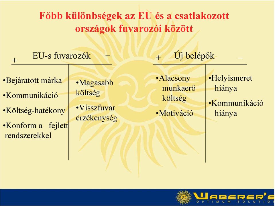 Konform a fejlett rendszerekkel Magasabb költség Visszfuvar érzékenység