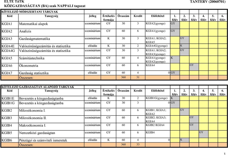 KGIA1(gyenge) K KGIA2(gyenge) KGIA6 Ökonometria szeminárium 60 6 KGIA4 KGIA7 Gazdaság statisztika előadás 60 4 0 Összesen: 360 31 KÖTELEZŐ GAZDASÁGTAN ALAPOZÓ TÁRAK KGIB1E Bevezetés a