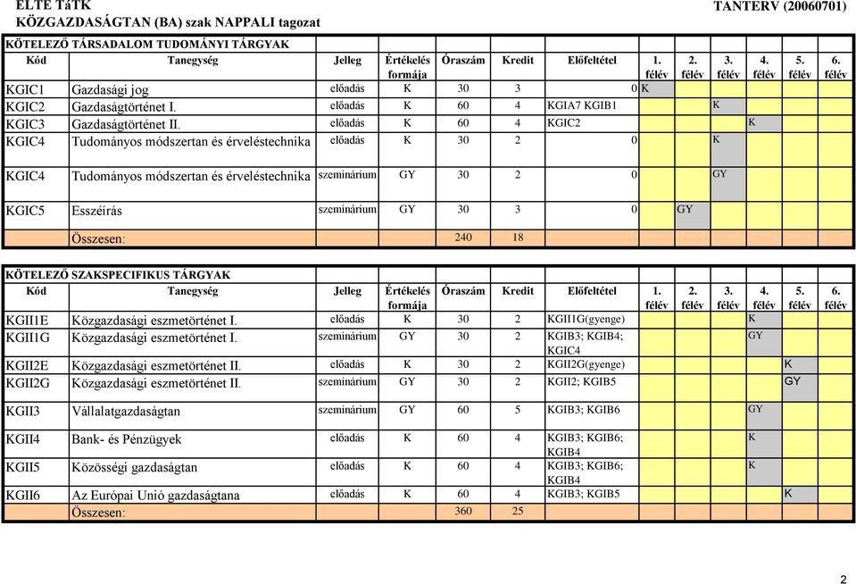 240 18 KÖTELEZŐ SZAKSPECIFIKUS TÁRAK KGII1E Közgazdasági eszmetörténet I. előadás K 30 2 KGII1G(gyenge) K KGII1G Közgazdasági eszmetörténet I.