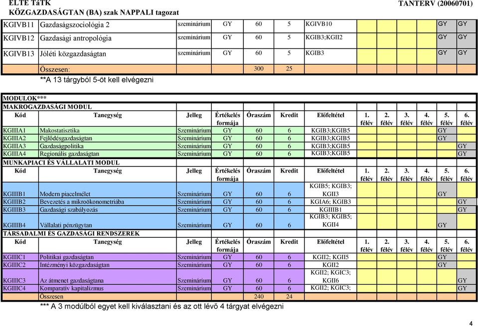 Szeminárium 60 6 KGIB3;KGIB5 KGIIIA4 Regionális gazdaságtan Szeminárium 60 6 KGIB3;KGIB5 MUNKAPIACI ÉS VÁLLALATI MODUL KGIB5; KGIB3; KGIIIB1 Modern piacelmélet Szeminárium 60 6 KGII3 KGIIIB2