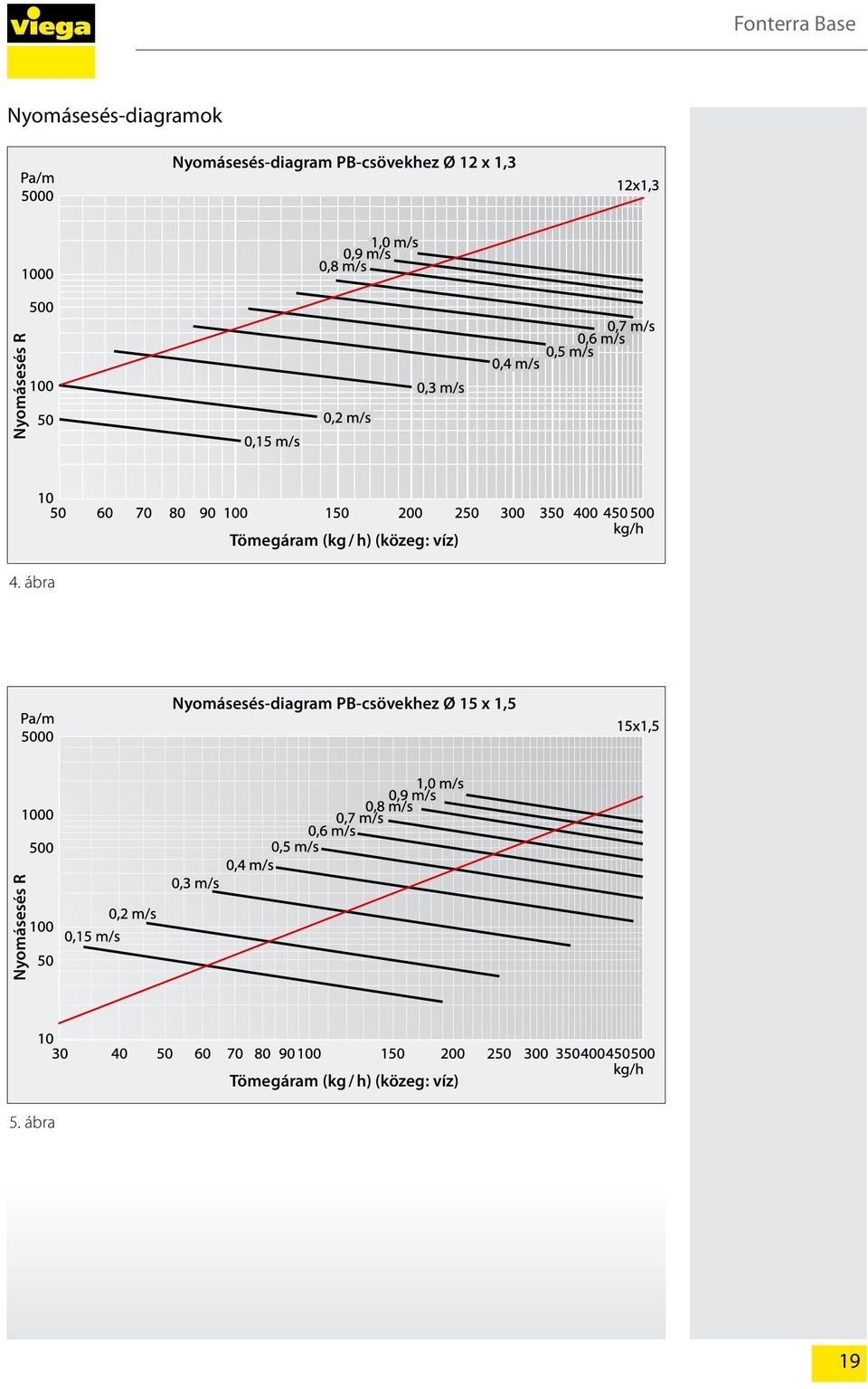 ábra Tömegáram (kg / h) (közeg: víz) Nyomásesés-diagram