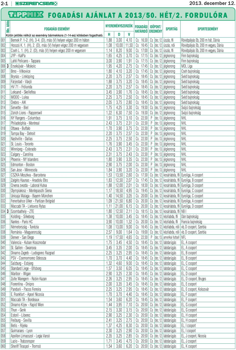 (H), 3-4. (D), más (V) helyen végez 200 m háton 1,88 3,00 4,10 Cs 16:30 Cs dec. 12. úszás, ffi Rövidpályás Eb, 200 m hát, Dánia 002 Hosszú K. 1. (H), 2.