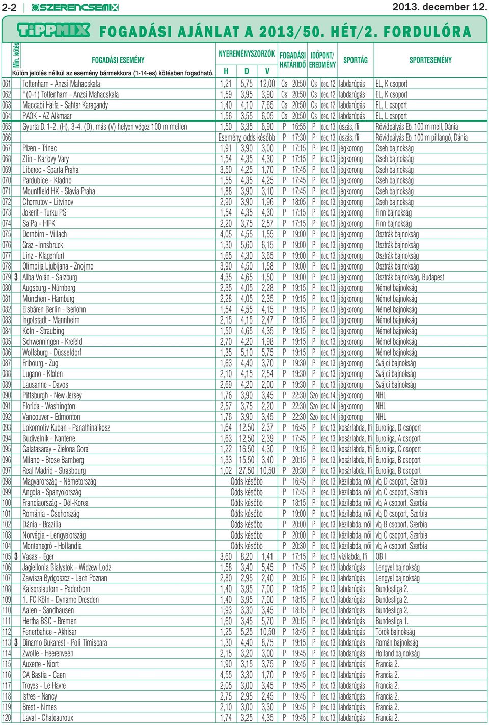 H D V 061 Tottenham - Anzsi Mahacskala 1,21 5,75 12,00 Cs 20:50 Cs dec. 12. labdarúgás EL, K csoport 062 *(0-1) Tottenham - Anzsi Mahacskala 1,59 3,95 3,90 Cs 20:50 Cs dec. 12. labdarúgás EL, K csoport 063 Maccabi Haifa - Sahtar Karagandy 1,40 4,10 7,65 Cs 20:50 Cs dec.