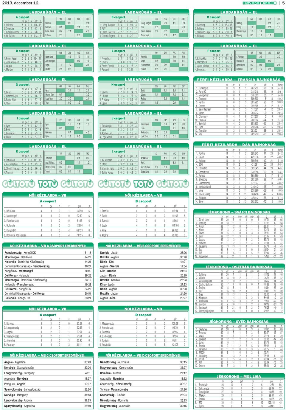 Odessza 5 2 1 2 5:6 7 4. Dinamo Zagreb 5 0 1 4 2:9 1 LUD PSV CSE DIN Ludog. Razgrad 2:0 1:1 3:0 PSV 0:2 2:0 Csern. Odessza 0:1 0:2 2:1 Dinamo Zagreb 0:0 1:2 C csoport 1. Salzburg 5 5 0 0 12:3 15 2.