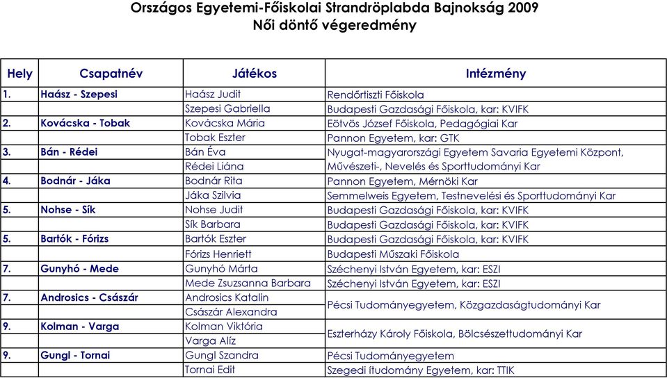 Kovácska - Tobak Kovácska Mária Eötvös József Főiskola, Pedagógiai Kar Tobak Eszter Pannon Egyetem, kar: GTK 3. Bán - Rédei Bán Éva Rédei Liána 4.