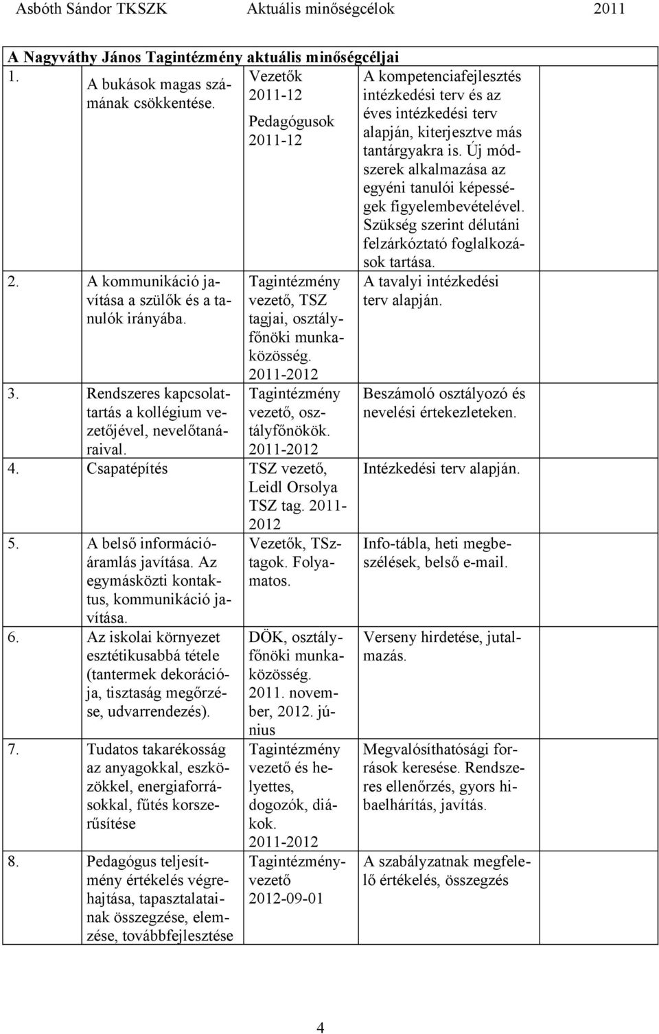 Csapatépítés TSZ vezető, Leidl Orsolya TSZ tag. 2011-2012 5. A belső információáramlás javítása. Az egymásközti kontaktus, kommunikáció javítása. 6.