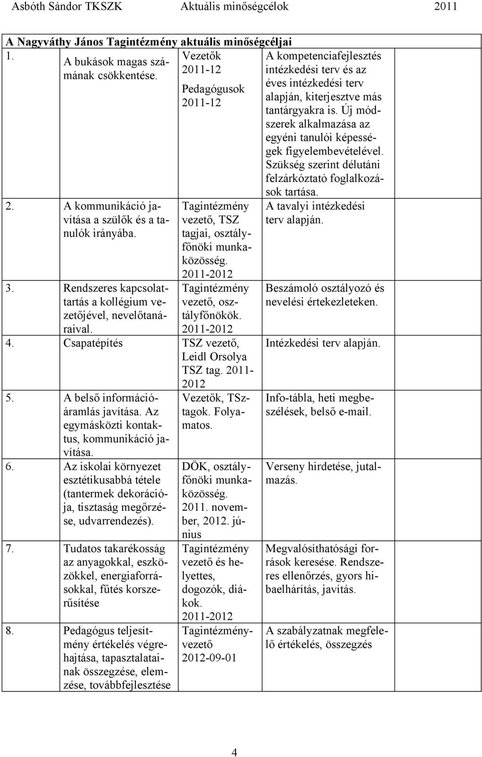 Csapatépítés TSZ vezető, Leidl Orsolya TSZ tag. 2011-2012 5. A belső információáramlás javítása. Az egymásközti kontaktus, kommunikáció javítása. 6.