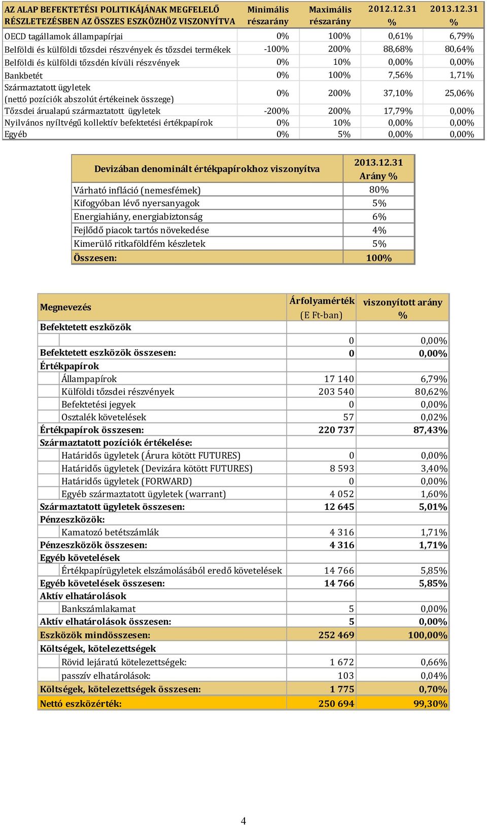 részvények 0% 10% 0,00% 0,00% Bankbetét 0% 100% 7,56% 1,71% Származtatott ügyletek (nettó pozíciók abszolút értékeinek összege) 0% 200% 37,10% 25,06% Tőzsdei árualapú származtatott ügyletek -200%