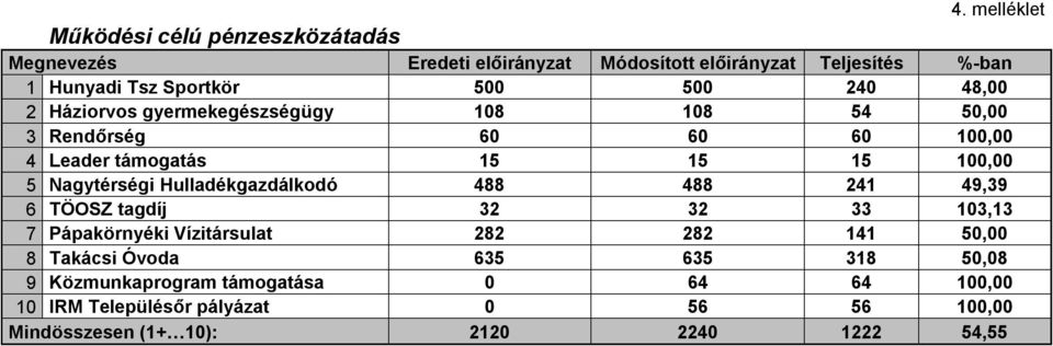 Nagytérségi Hulladékgazdálkodó 488 488 241 49,39 6 TÖOSZ tagdíj 32 32 33 103,13 7 Pápakörnyéki Vízitársulat 282 282 141 50,00 8 Takácsi