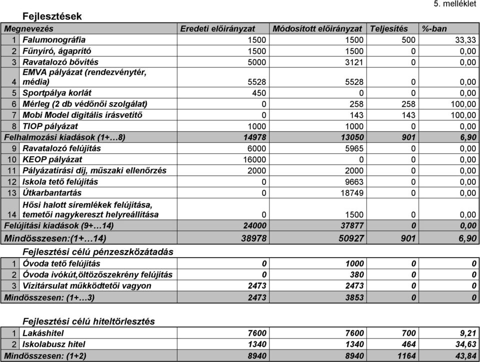 100,00 8 TIOP pályázat 1000 1000 0 0,00 Felhalmozási kiadások (1+ 8) 14978 13050 901 6,90 9 Ravatalozó felújítás 6000 5965 0 0,00 10 KEOP pályázat 16000 0 0 0,00 11 Pályázatírási díj, műszaki