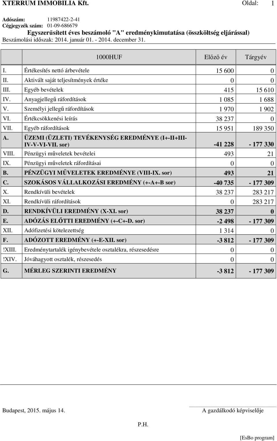 Személyi jellegű ráfordítások 1 97 1 92 VI. Értékcsökkenési leírás 38 237 VII. Egyéb ráfordítások 15 951 189 35 A. ÜZEMI (ÜZLETI) TEVÉKENYSÉG EREDMÉNYE (I+-II+III- IV-V-VI-VII.
