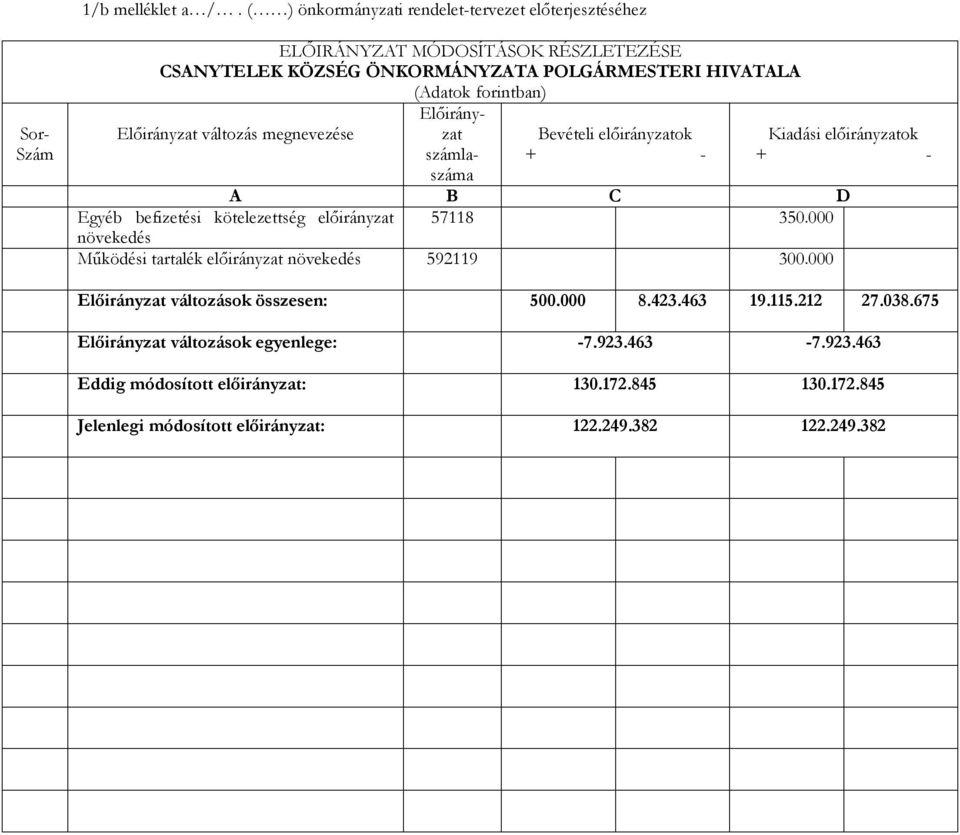 számlaszáma Bevételi előirányzatok Egyéb befizetési kötelezettség előirányzat 57118 350.