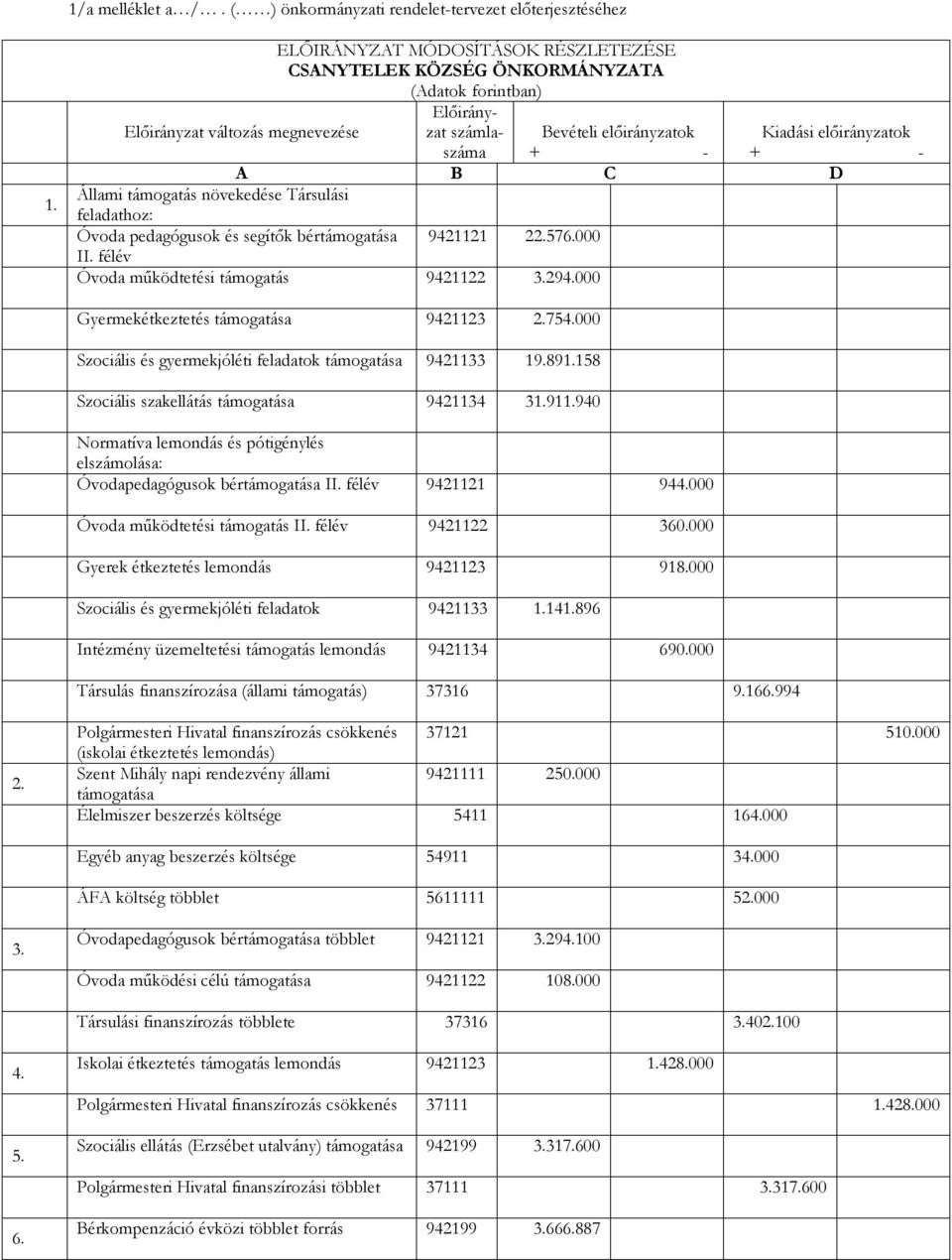 158 Szociális szakellátás támogatása 9421134 31.911.940 Normatíva lemondás és pótigénylés elszámolása: Óvodapedagógusok bértámogatása II. félév 9421121 944.000 Óvoda működtetési támogatás II.