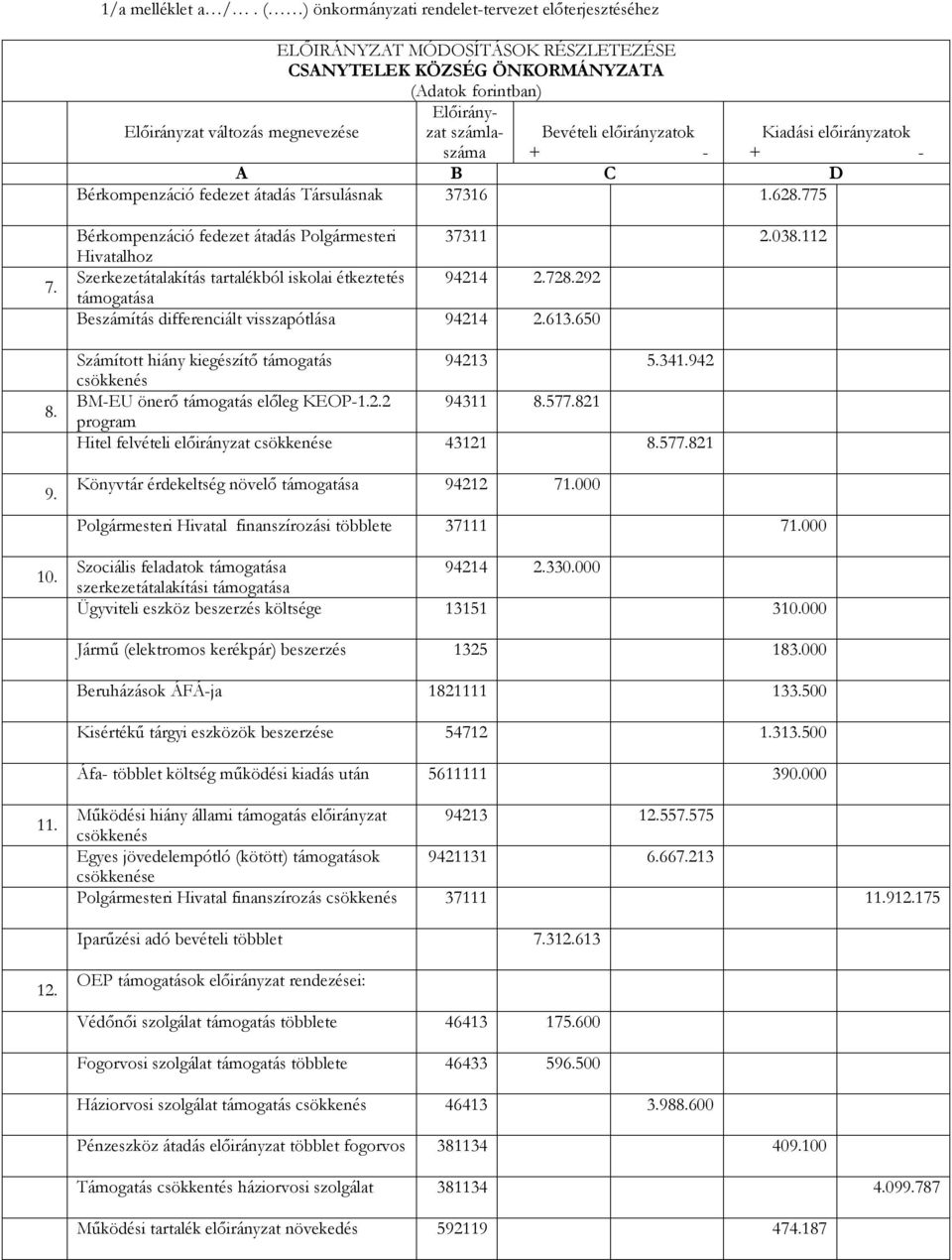 650 Számított hiány kiegészítő támogatás 94213 5.341.942 csökkenés BM-EU önerő támogatás előleg KEOP-1.2.2 94311 8.577.821 program Hitel felvételi előirányzat csökkenése 43121 8.577.821 Könyvtár érdekeltség növelő támogatása 94212 71.