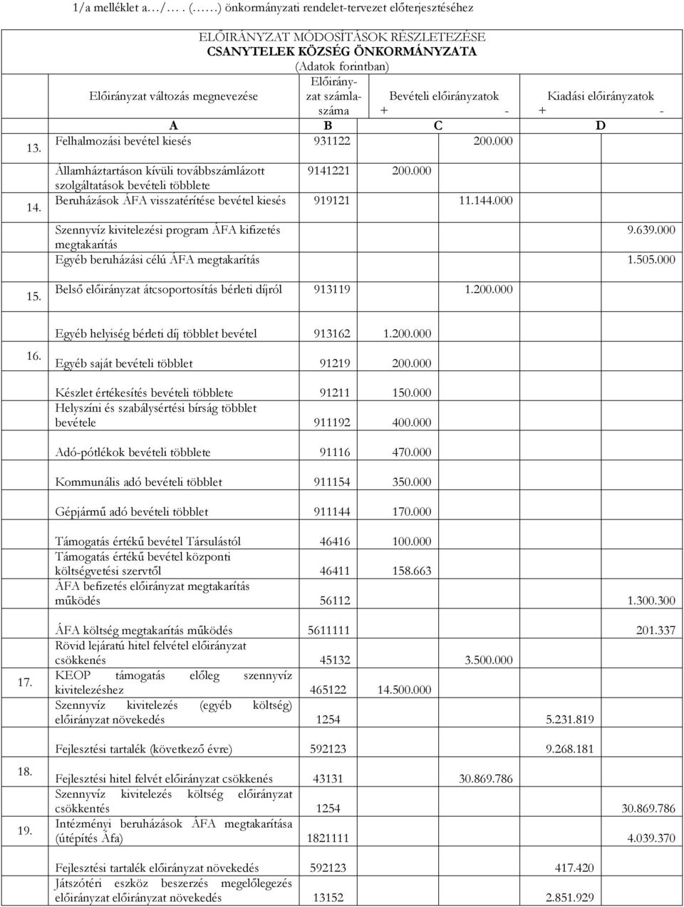 000 Szennyvíz kivitelezési program ÁFA kifizetés 9.639.000 megtakarítás Egyéb beruházási célú ÁFA megtakarítás 1.505.000 Belső előirányzat átcsoportosítás bérleti díjról 913119 1.200.000 16.