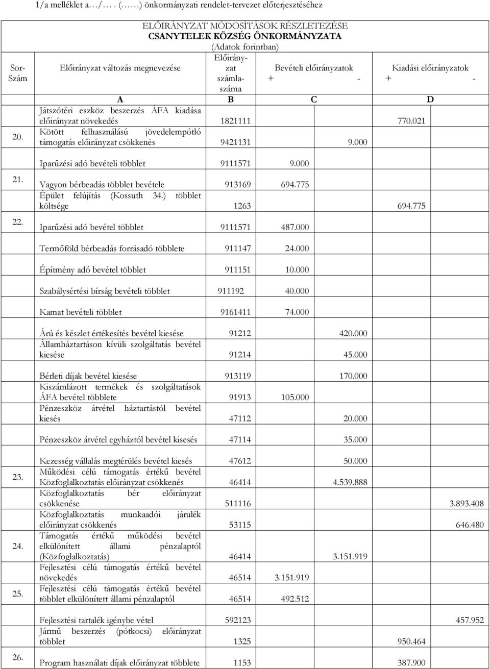 775 Épület felújítás (Kossuth 34.) többlet költsége 1263 694.775 Iparűzési adó bevétel többlet 9111571 487.000 Termőföld bérbeadás forrásadó többlete 911147 24.