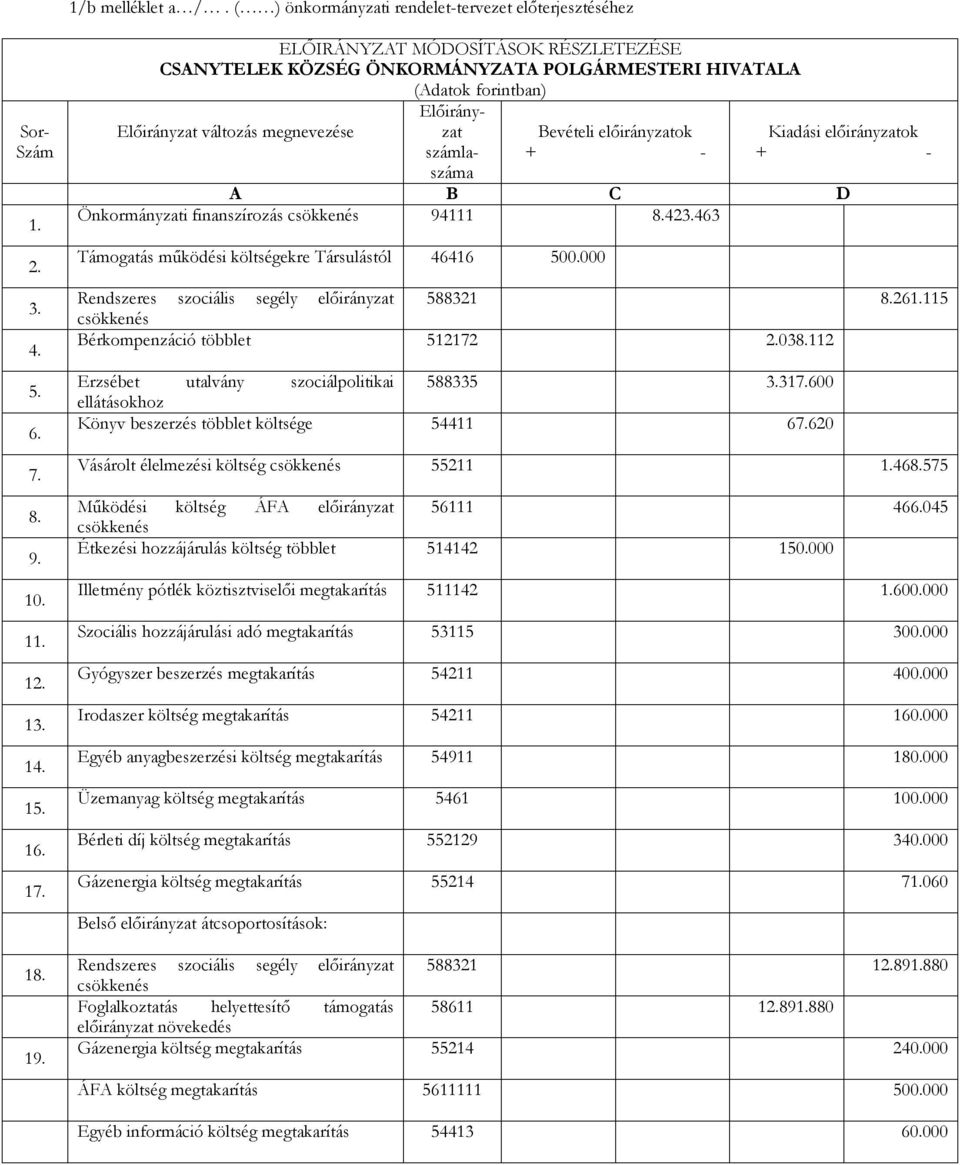 463 Támogatás működési költségekre Társulástól 46416 500.000 Rendszeres szociális segély előirányzat 588321 8.261.115 csökkenés Bérkompenzáció többlet 512172 2.038.