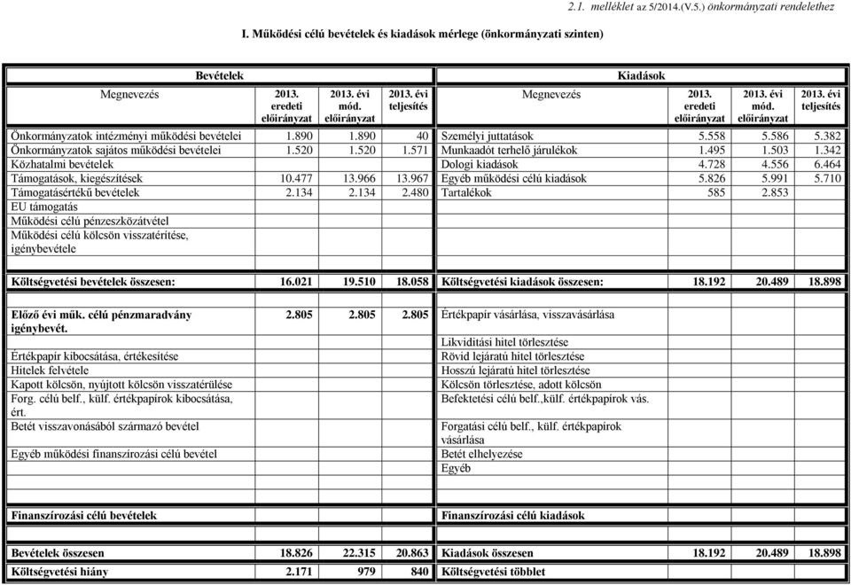 495 1.503 1.342 Közhatalmi bevételek Dologi kiadások 4.728 4.556 6.464 Támogatások, kiegészítések 10.477 13.966 13.967 Egyéb működési célú kiadások 5.826 5.991 5.710 Támogatásértékű bevételek 2.134 2.