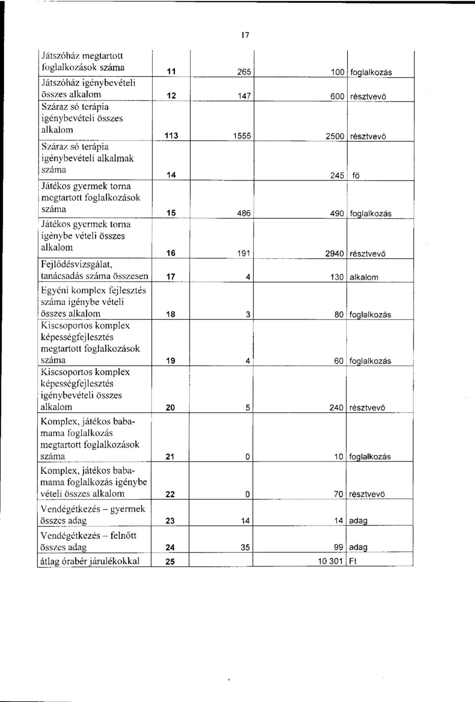 Fejlődésvizsgálat, tanácsadás száma összesen 17 4 130 alkalm Egyéni kmplex fejlesztés száma igénybe vételi összes alkalm 18 3 80 fglalkzás Kiscsprts kmplex képességfejlesztés megtarttt fglalkzásk