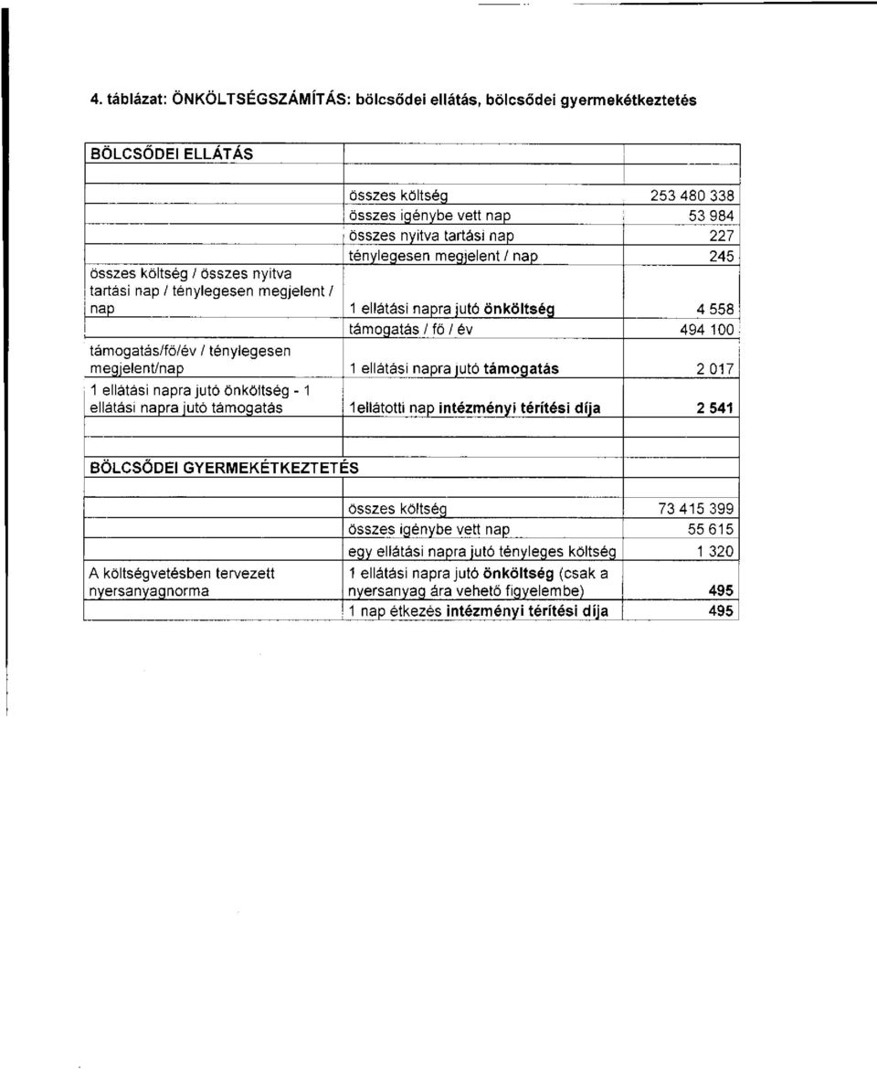 megjelent/nap 1 ellátási napra jutó támgatás 2 017 1 ellátási napra jutó önköltség -1 ellátási napra jutó támgatás 1 elláttti nap intézményi térítési díja 2 541 BÖLCSŐDEI GYERMEKÉTKEZTETÉS A