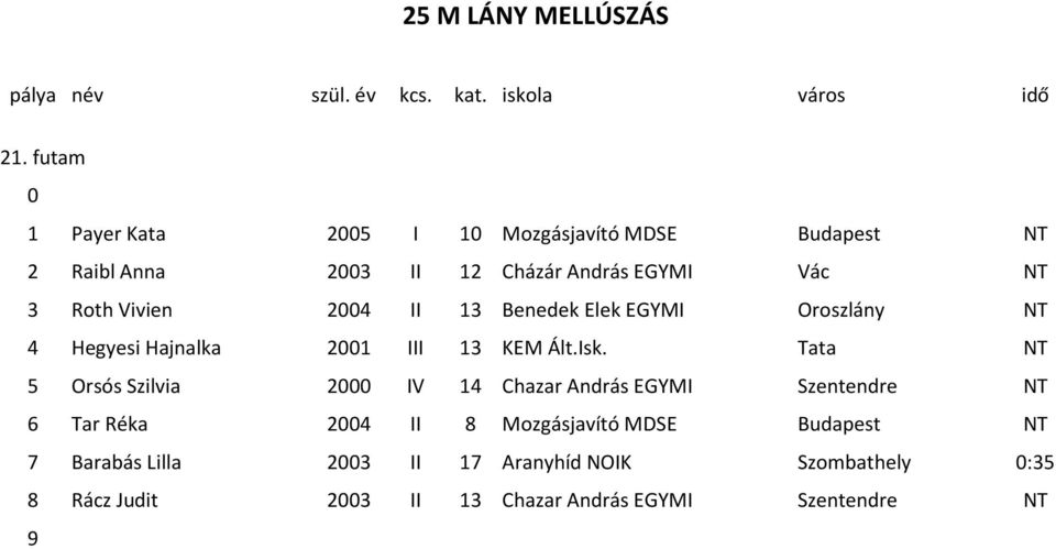 Vivien 2004 II 13 Benedek Elek EGYMI Oroszlány NT 4 Hegyesi Hajnalka 2001 III 13 KEM Ált.Isk.