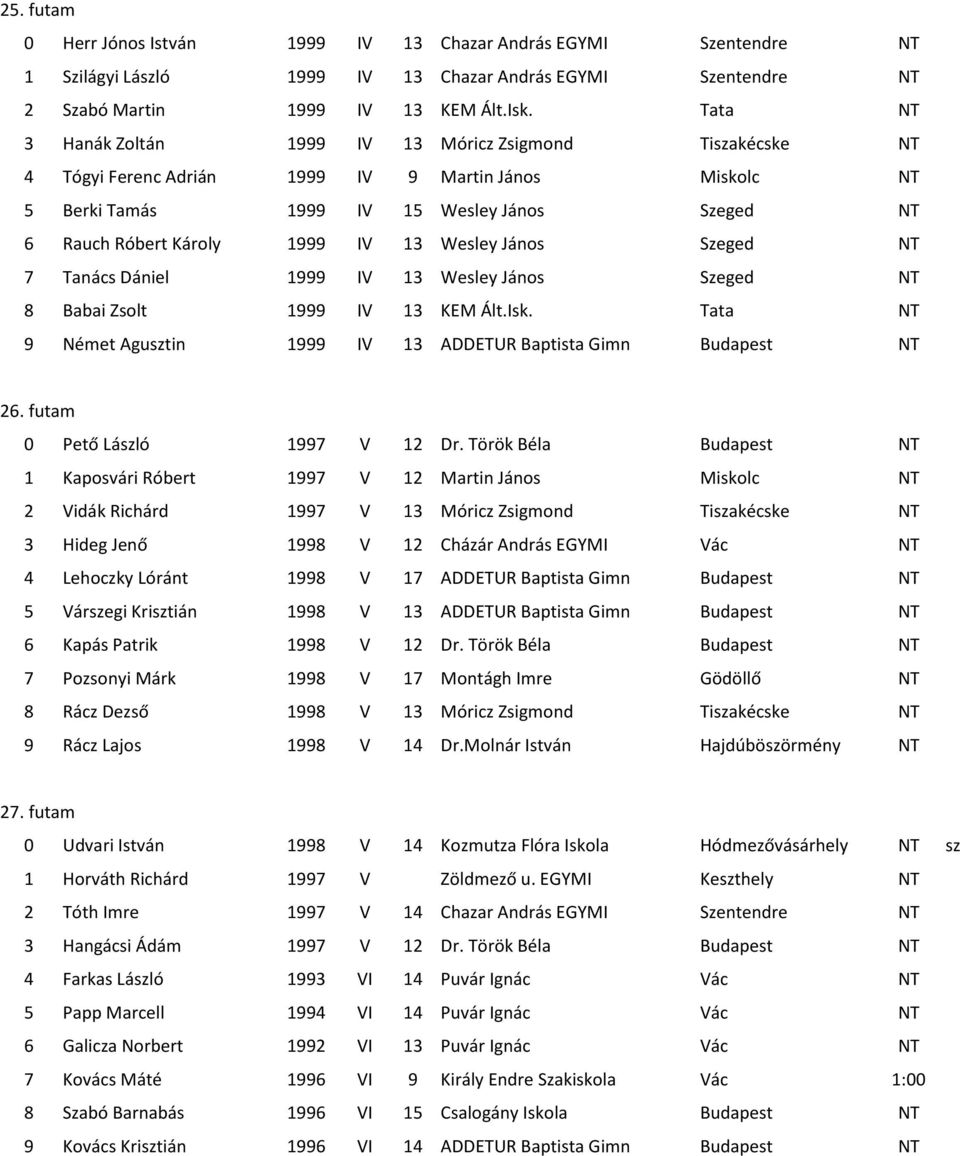 13 Wesley János Szeged NT 7 Tanács Dániel 1999 IV 13 Wesley János Szeged NT 8 Babai Zsolt 1999 IV 13 KEM Ált.Isk. Tata NT 9 Német Agusztin 1999 IV 13 ADDETUR Baptista Gimn Budapest NT 26.